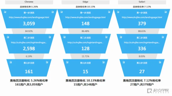 如何让转化率飙升到38%？