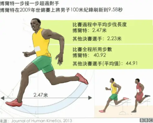径赛纪录9秒58是如何诞生的？